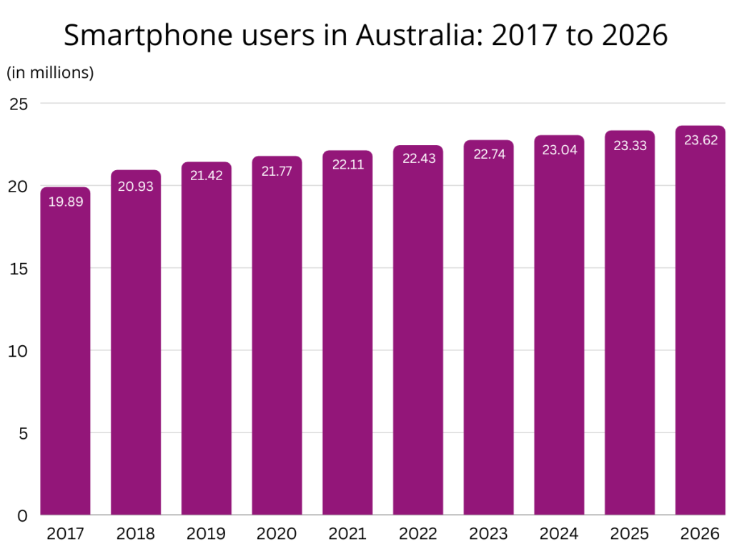 Smartphone users in Australia 2017 to 2026